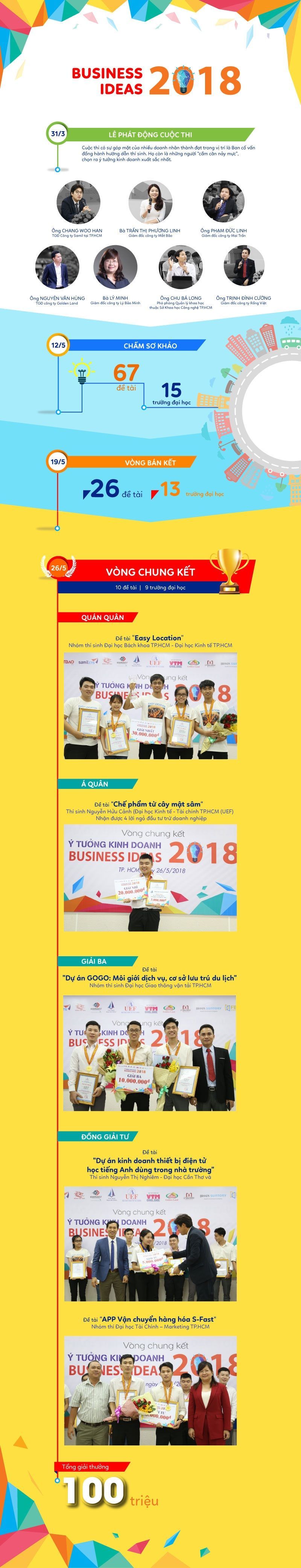 Hành trình Business Ideas 2018